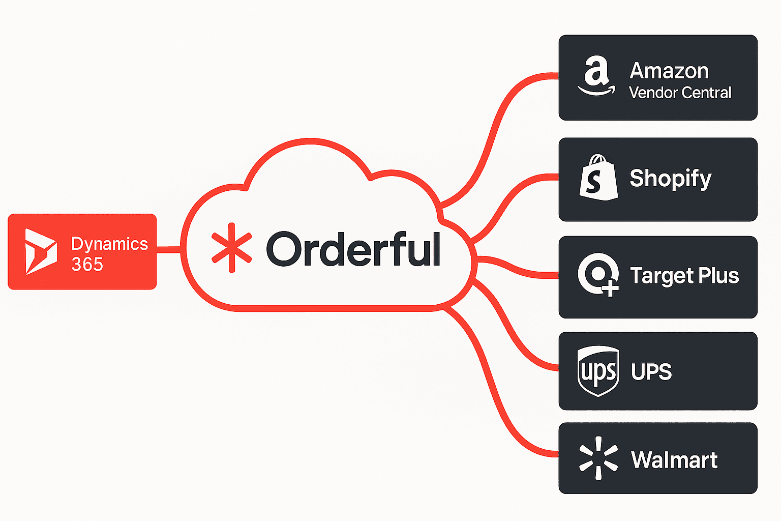 Microsoft Dynamics EDI Integration: How to Connect EDI with Dynamics 365.png
